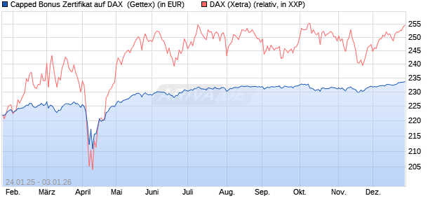 Capped Bonus Zertifikat auf DAX [Goldman Sachs Ba. (WKN: GJ9Z93) Chart