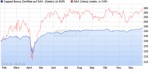 Capped Bonus Zertifikat auf DAX [Goldman Sachs Ba. (WKN: GJ9Z9A) Chart