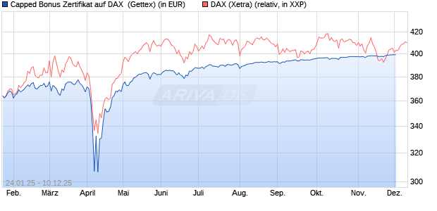Capped Bonus Zertifikat auf DAX [Goldman Sachs Ba. (WKN: GJ9Z9C) Chart