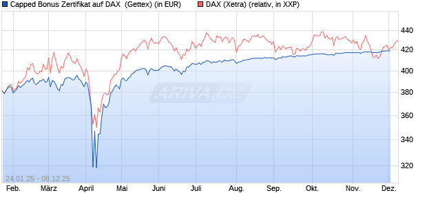 Capped Bonus Zertifikat auf DAX [Goldman Sachs Ba. (WKN: GJ9Z9D) Chart