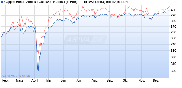 Capped Bonus Zertifikat auf DAX [Goldman Sachs Ba. (WKN: GJ9Z9G) Chart