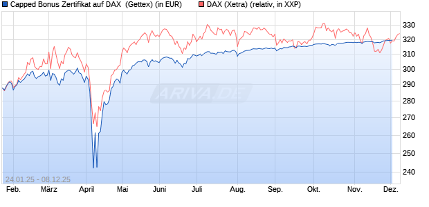 Capped Bonus Zertifikat auf DAX [Goldman Sachs Ba. (WKN: GJ9Z9M) Chart