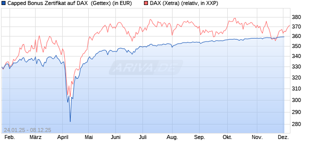 Capped Bonus Zertifikat auf DAX [Goldman Sachs Ba. (WKN: GJ9Z9Q) Chart