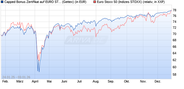 Capped Bonus Zertifikat auf EURO STOXX 50 [Goldm. (WKN: GJ9Z9W) Chart
