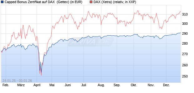 Capped Bonus Zertifikat auf DAX [Goldman Sachs Ba. (WKN: GJ9Z9Y) Chart