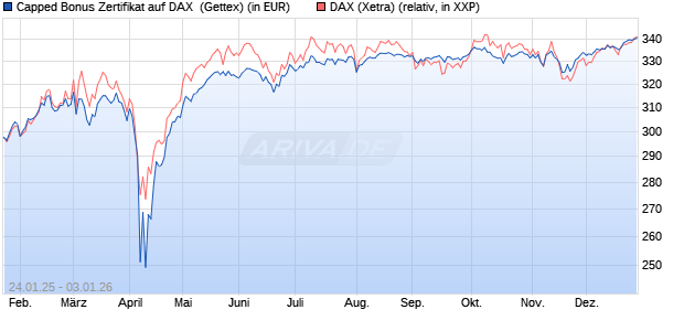 Capped Bonus Zertifikat auf DAX [Goldman Sachs Ba. (WKN: GJ9ZA3) Chart