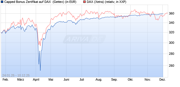 Capped Bonus Zertifikat auf DAX [Goldman Sachs Ba. (WKN: GJ9ZAC) Chart
