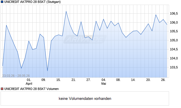UNICREDIT AKTPRO 28 BSKT Aktie Chart