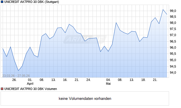 UNICREDIT AKTPRO 30 DBK Aktie Chart