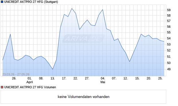 UNICREDIT AKTPRO 27 HFG Aktie Chart