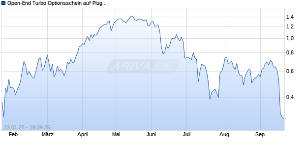 Open-End Turbo Optionsschein auf Plug Power [Goldman Sachs Bank Europe SE] Chart