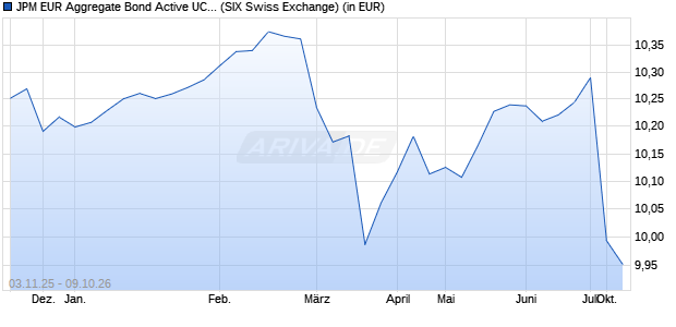 Performance des JPM EUR Aggregate Bond Active UCITS ETF - EUR (acc) (WKN A40B8T, ISIN IE00049TNTV6)