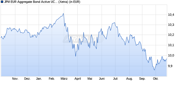 Performance des JPM EUR Aggregate Bond Active UCITS ETF - EUR (acc) (WKN A40B8T, ISIN IE00049TNTV6)