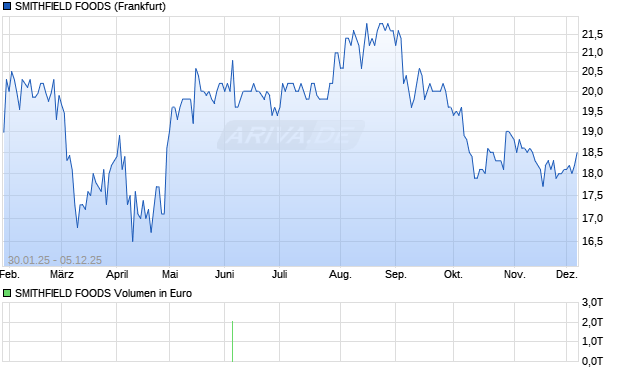 SMITHFIELD FOODS Aktie Chart