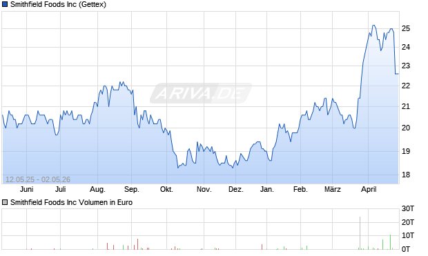 Smithfield Foods Aktie Chart