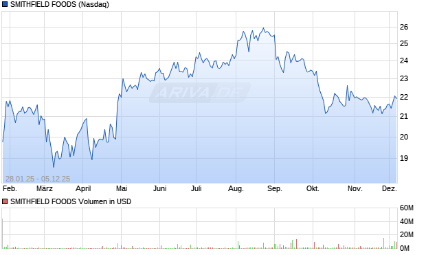SMITHFIELD FOODS Aktie Chart