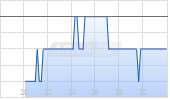 Smithfield Foods Inc Chart