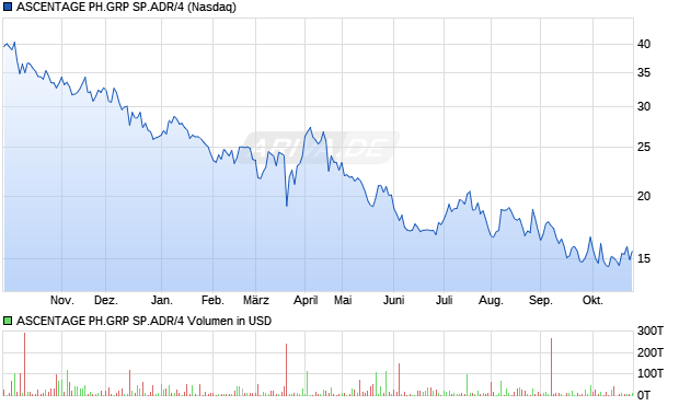 ASCENTAGE PH.GRP SP.ADR/4 Aktie Chart
