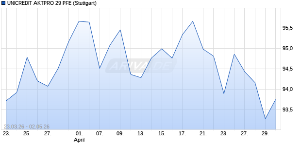 UNICREDIT AKTPRO 29 PFE Aktie Chart