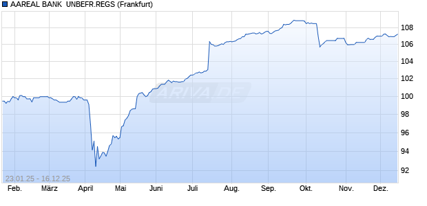 AAREAL BANK  UNBEFR.REGS (WKN A289M2, ISIN XS2971584813) Chart