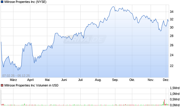 Millrose Properties Aktie Chart