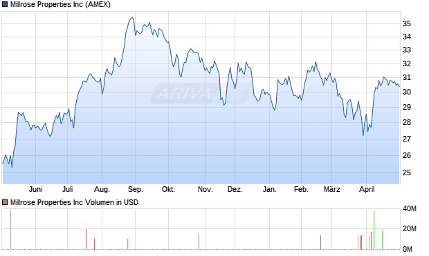 Millrose Properties Aktie Chart