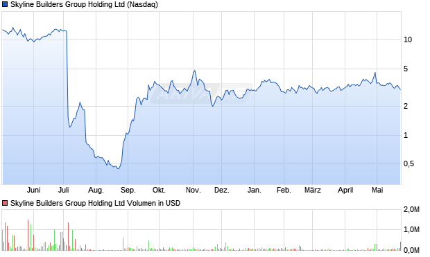 Skyline Builders Group Holding Aktie Chart