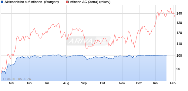 Aktienanleihe auf Infineon [Soci&eacute;t&eacute; G&eacute;n&eacute;rale Effekten . (WKN: SN6CE4) Chart