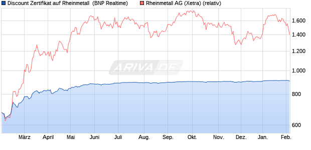 Discount Zertifikat auf Rheinmetall [BNP Paribas Emi. (WKN: PL5RSV) Chart