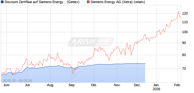 Discount Zertifikat auf Siemens Energy [BNP Paribas Emissions- und Handelsges.] Chart