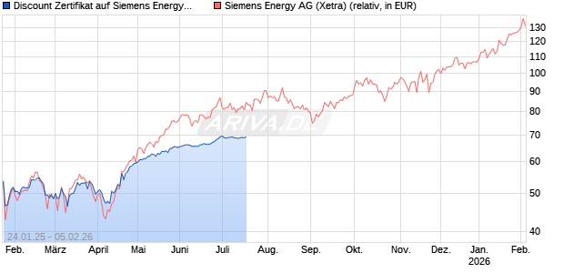 Discount Zertifikat auf Siemens Energy [BNP Paribas Emissions- und Handelsges.] Chart