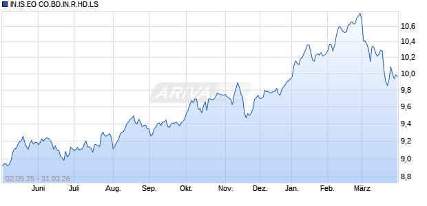 IN.IS.EO CO.BD.IN.R.HD.LS Chart