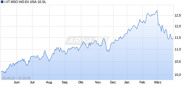 I.XT.MSCI WO.EX USA 1D DL Chart