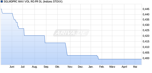 SGLMDPRC MAX VOL RO.PR DL Chart