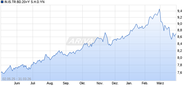 IN.IS.TR.BD.20+Y S.H.D.YN Chart