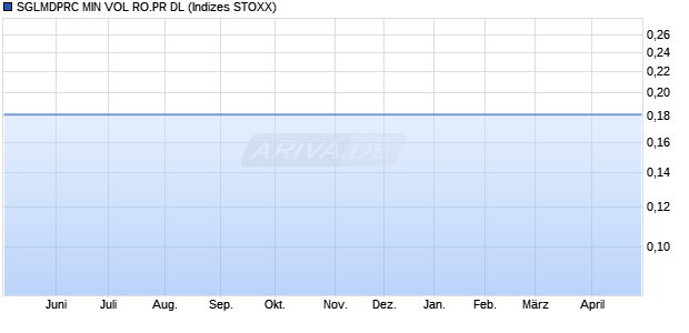 SGLMDPRC MIN VOL RO.PR DL Chart