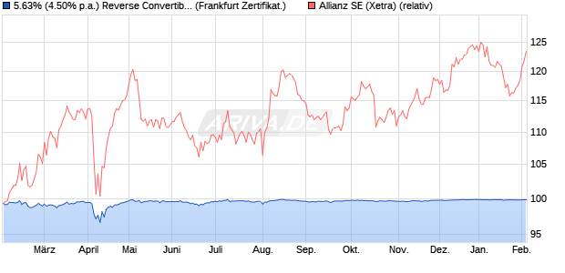 5.63% (4.50% p.a.) Reverse Convertible auf Allianz [L. (WKN: A4D48D) Chart