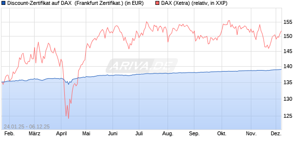 Discount-Zertifikat auf DAX [Landesbank Baden-Württ. (WKN: LB5NJ0) Chart