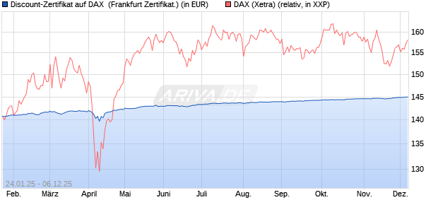 Discount-Zertifikat auf DAX [Landesbank Baden-Württ. (WKN: LB5NJC) Chart