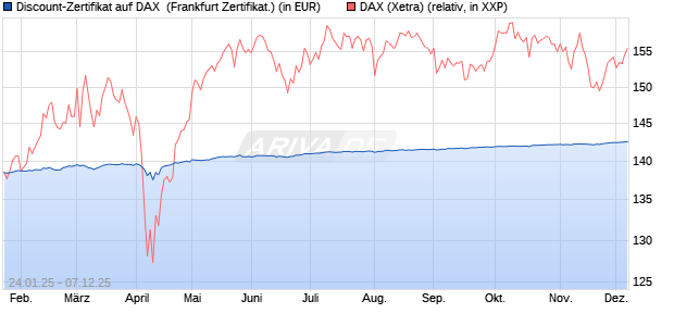 Discount-Zertifikat auf DAX [Landesbank Baden-Württ. (WKN: LB5NJ7) Chart
