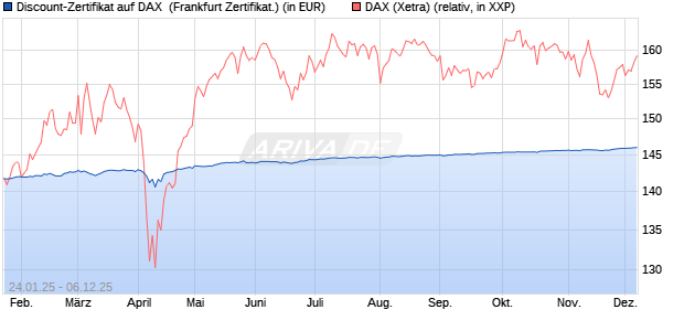 Discount-Zertifikat auf DAX [Landesbank Baden-Württ. (WKN: LB5NJE) Chart