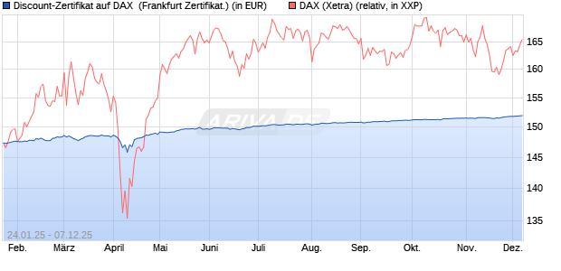 Discount-Zertifikat auf DAX [Landesbank Baden-Württ. (WKN: LB5NJS) Chart