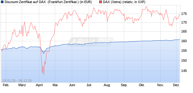 Discount-Zertifikat auf DAX [Landesbank Baden-Württ. (WKN: LB5NKA) Chart
