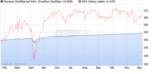 Discount-Zertifikat auf DAX [Landesbank Baden-Württ. (WKN: LB5NJX) Chart
