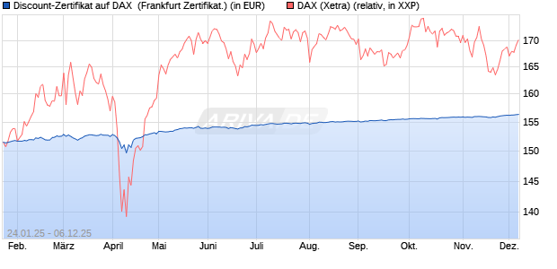Discount-Zertifikat auf DAX [Landesbank Baden-Württ. (WKN: LB5NK1) Chart