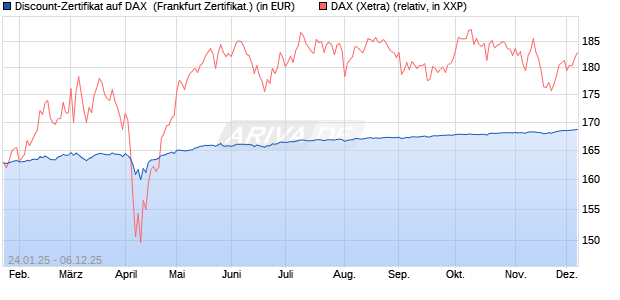 Discount-Zertifikat auf DAX [Landesbank Baden-Württ. (WKN: LB5NKS) Chart