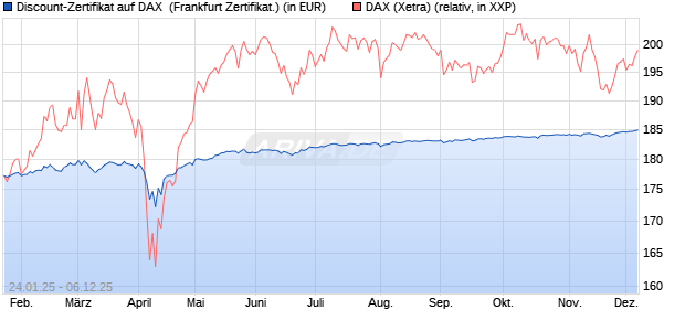 Discount-Zertifikat auf DAX [Landesbank Baden-Württ. (WKN: LB5NLR) Chart