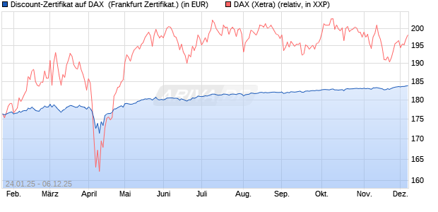 Discount-Zertifikat auf DAX [Landesbank Baden-Württ. (WKN: LB5NLP) Chart
