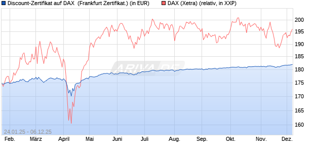 Discount-Zertifikat auf DAX [Landesbank Baden-Württ. (WKN: LB5NLK) Chart