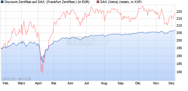 Discount-Zertifikat auf DAX [Landesbank Baden-Württ. (WKN: LB5NN3) Chart